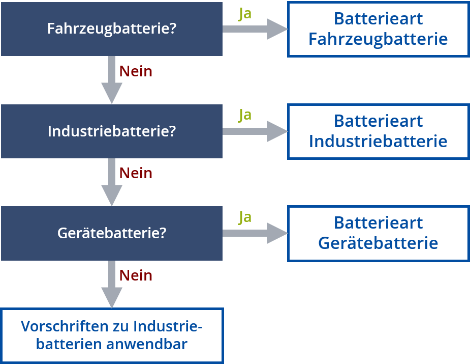 Entscheidungsbaum Batteriearten