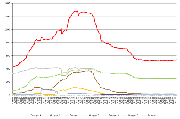 Anzahl optierte örE je Gruppe