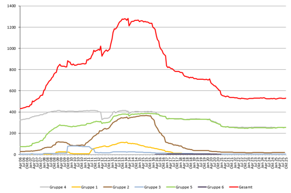 Anzahl optierte örE je Gruppe
