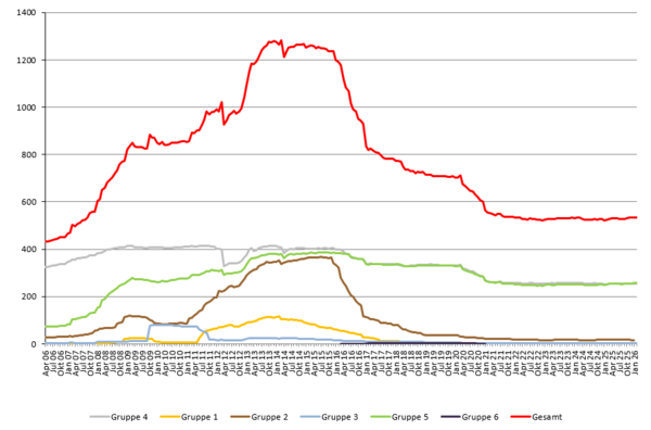 Anzahl optierte örE je Gruppe