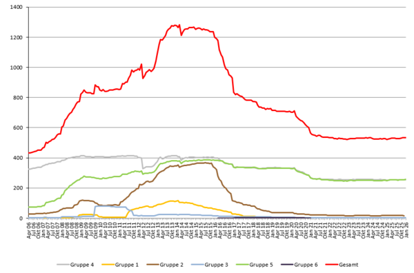 Anzahl optierte örE je Gruppe