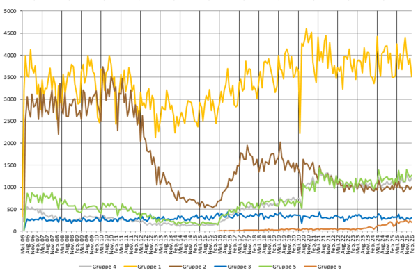 Bestätigte Abholvorgänge je Gruppe