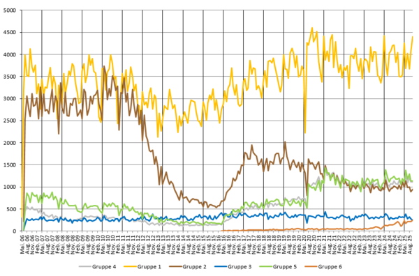 Bestätigte Abholvorgänge je Gruppe
