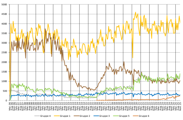 Bestätigte Abholvorgänge je Gruppe