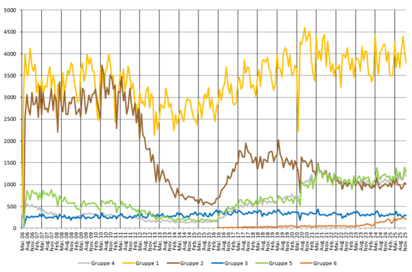 Bestätigte Abholvorgänge je Gruppe