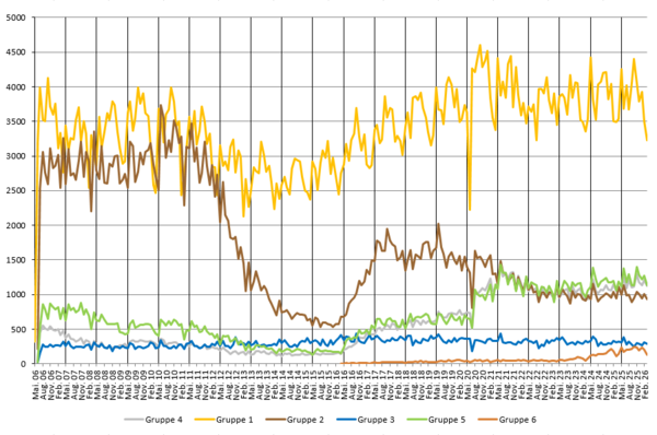 Bestätigte Abholvorgänge je Gruppe