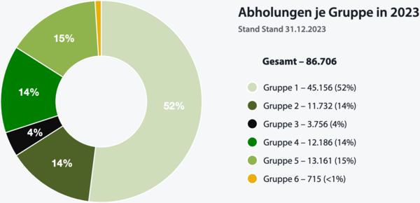 [Translate to English:] Ringgrafik mit Prozentangaben zu den Abholungen je Gruppe in 2023